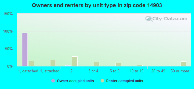 Owners and renters by unit type in zip code 14903