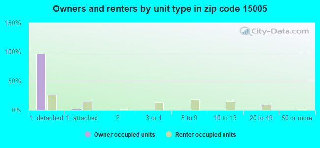 Owners and renters by unit type in zip code 15005