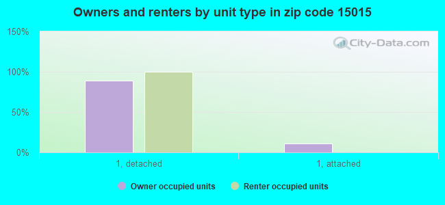 Owners and renters by unit type in zip code 15015