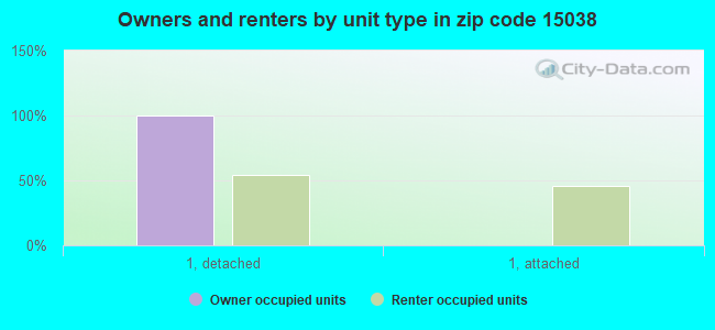 Owners and renters by unit type in zip code 15038