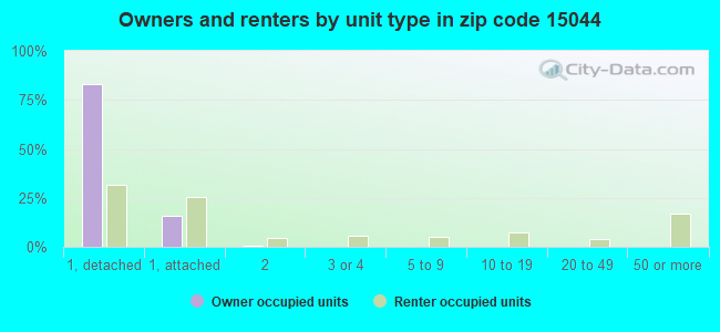 Owners and renters by unit type in zip code 15044