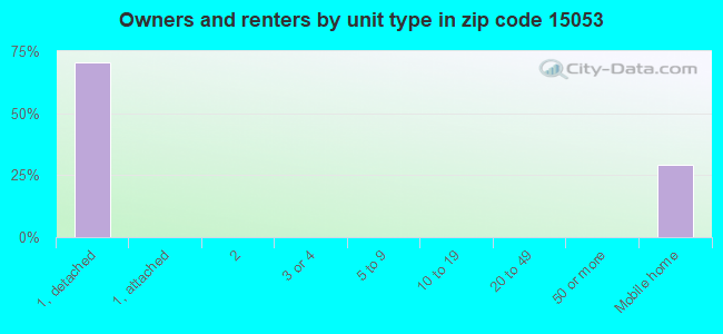 Owners and renters by unit type in zip code 15053
