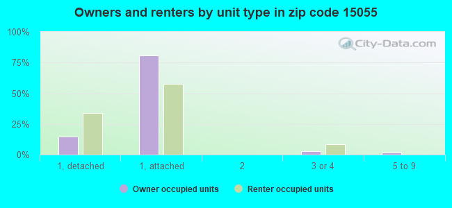 Owners and renters by unit type in zip code 15055