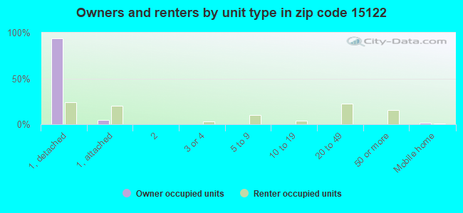 Owners and renters by unit type in zip code 15122