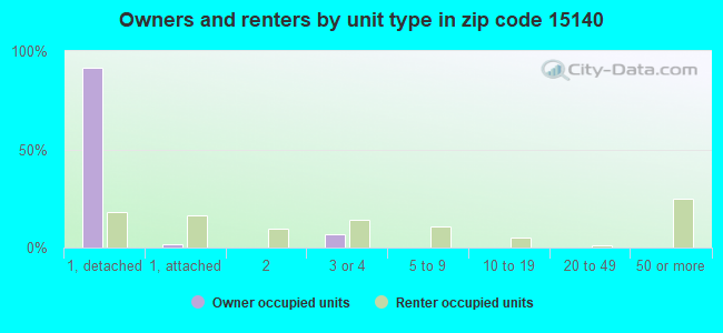 Owners and renters by unit type in zip code 15140