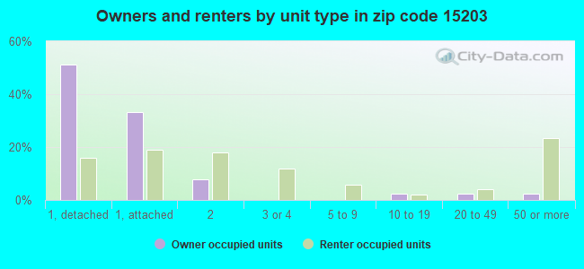 Owners and renters by unit type in zip code 15203
