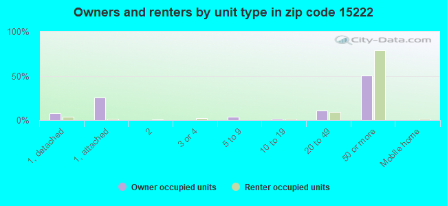Owners and renters by unit type in zip code 15222