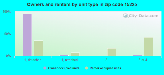 Owners and renters by unit type in zip code 15225
