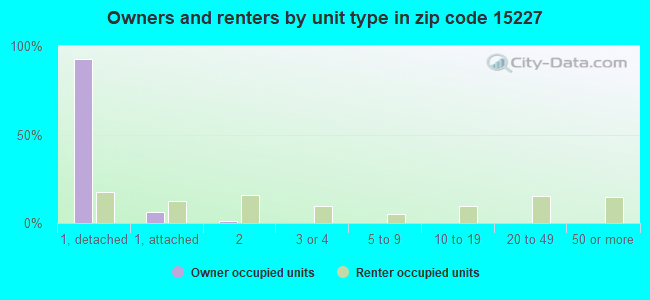 Owners and renters by unit type in zip code 15227