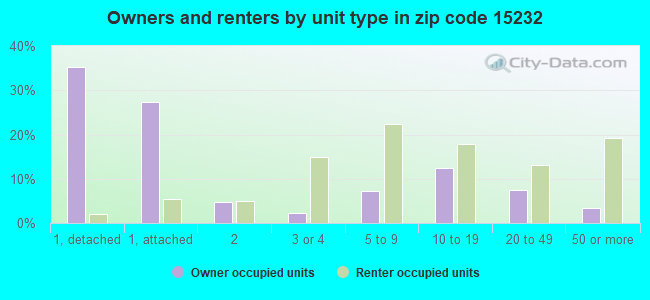 Owners and renters by unit type in zip code 15232
