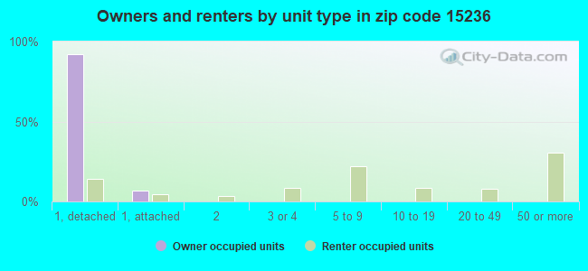 Owners and renters by unit type in zip code 15236