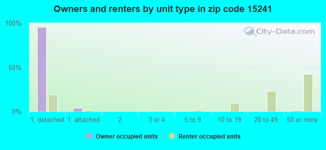 Owners and renters by unit type in zip code 15241