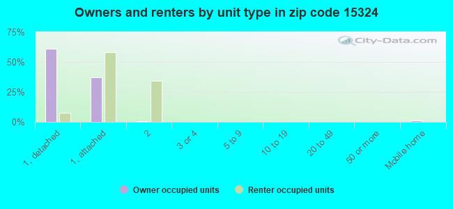 Owners and renters by unit type in zip code 15324