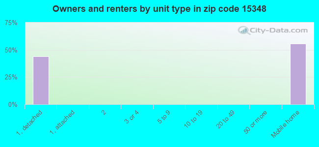 Owners and renters by unit type in zip code 15348