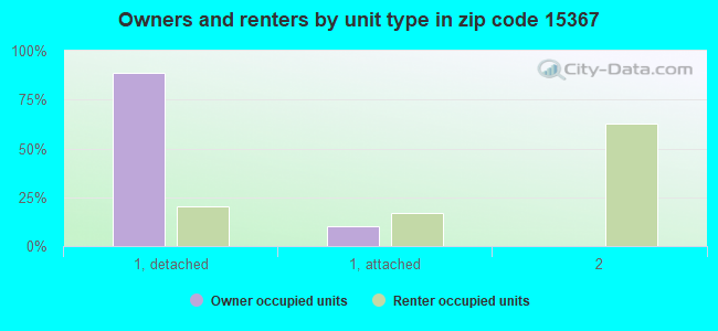 Owners and renters by unit type in zip code 15367
