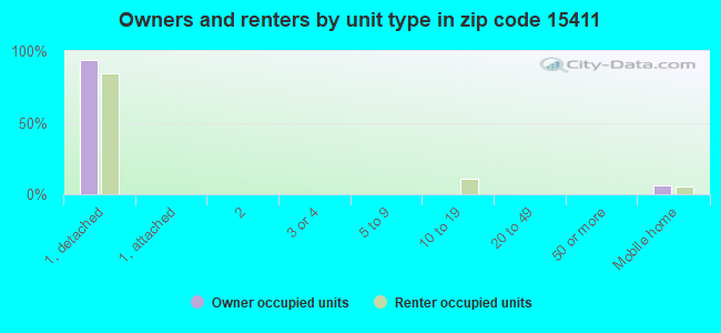 Owners and renters by unit type in zip code 15411
