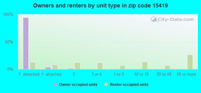 Owners and renters by unit type in zip code 15419