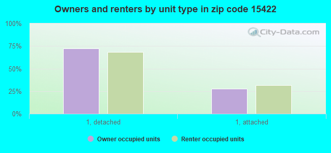 Owners and renters by unit type in zip code 15422