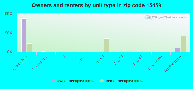 Owners and renters by unit type in zip code 15459