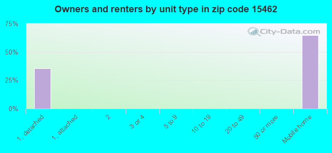 Owners and renters by unit type in zip code 15462