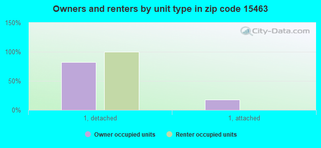 Owners and renters by unit type in zip code 15463