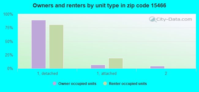 Owners and renters by unit type in zip code 15466