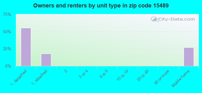 Owners and renters by unit type in zip code 15489