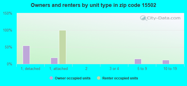 Owners and renters by unit type in zip code 15502