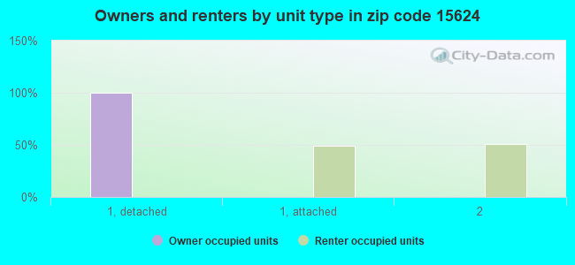Owners and renters by unit type in zip code 15624