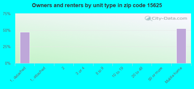 Owners and renters by unit type in zip code 15625