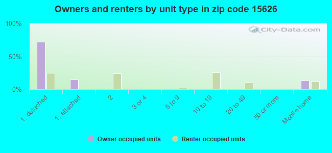 Owners and renters by unit type in zip code 15626