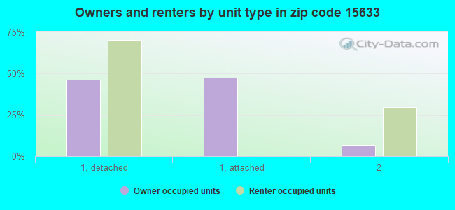 Owners and renters by unit type in zip code 15633