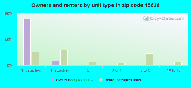 Owners and renters by unit type in zip code 15636