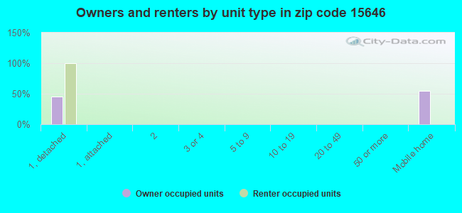 Owners and renters by unit type in zip code 15646