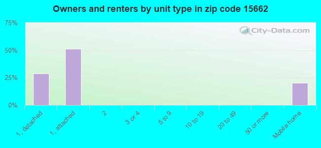 Owners and renters by unit type in zip code 15662