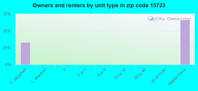 Owners and renters by unit type in zip code 15723