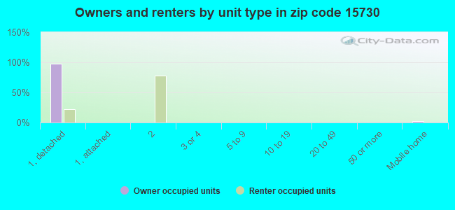 Owners and renters by unit type in zip code 15730