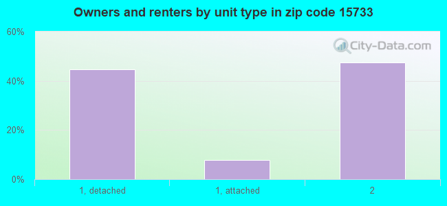 Owners and renters by unit type in zip code 15733