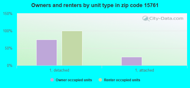 Owners and renters by unit type in zip code 15761