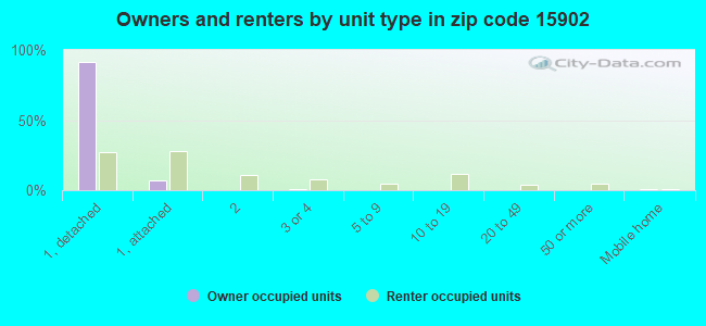 Owners and renters by unit type in zip code 15902