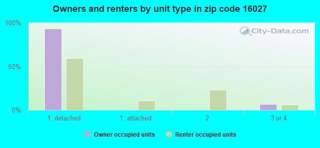 Owners and renters by unit type in zip code 16027