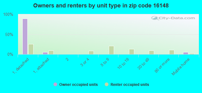 Owners and renters by unit type in zip code 16148