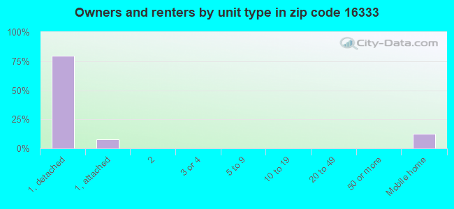 Owners and renters by unit type in zip code 16333