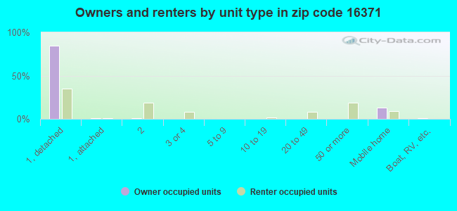 Owners and renters by unit type in zip code 16371