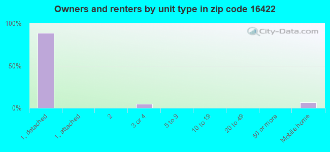 Owners and renters by unit type in zip code 16422