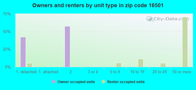 Owners and renters by unit type in zip code 16501