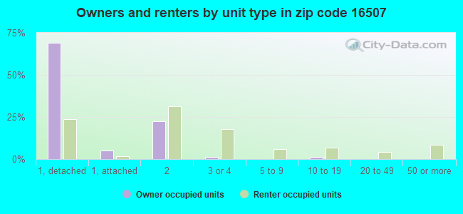 Owners and renters by unit type in zip code 16507