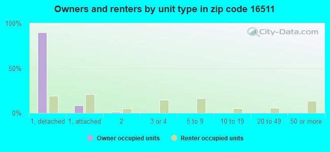 Owners and renters by unit type in zip code 16511