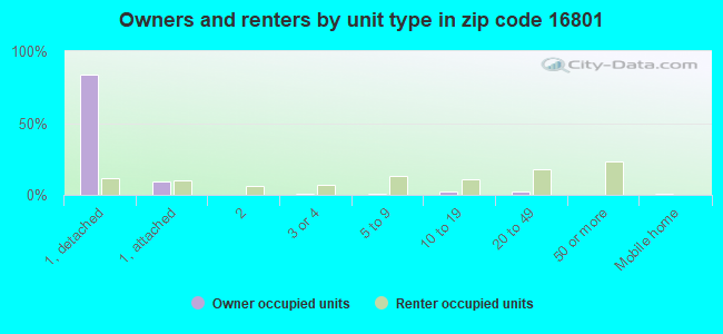 Owners and renters by unit type in zip code 16801