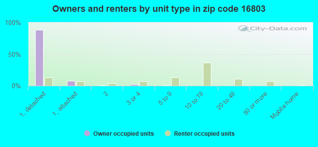 Owners and renters by unit type in zip code 16803